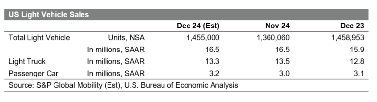 December-2024-Light-Vehicle-Sales.png