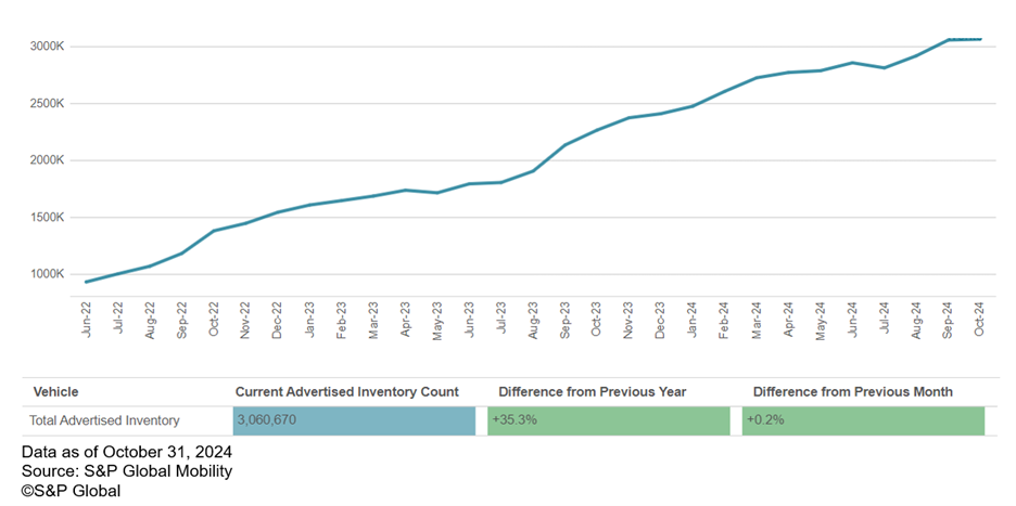 total-advertised-inventory_221120241731634.png