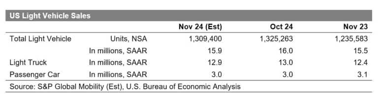 us-light-vehicle-sales-november-2024_251120241425157.png