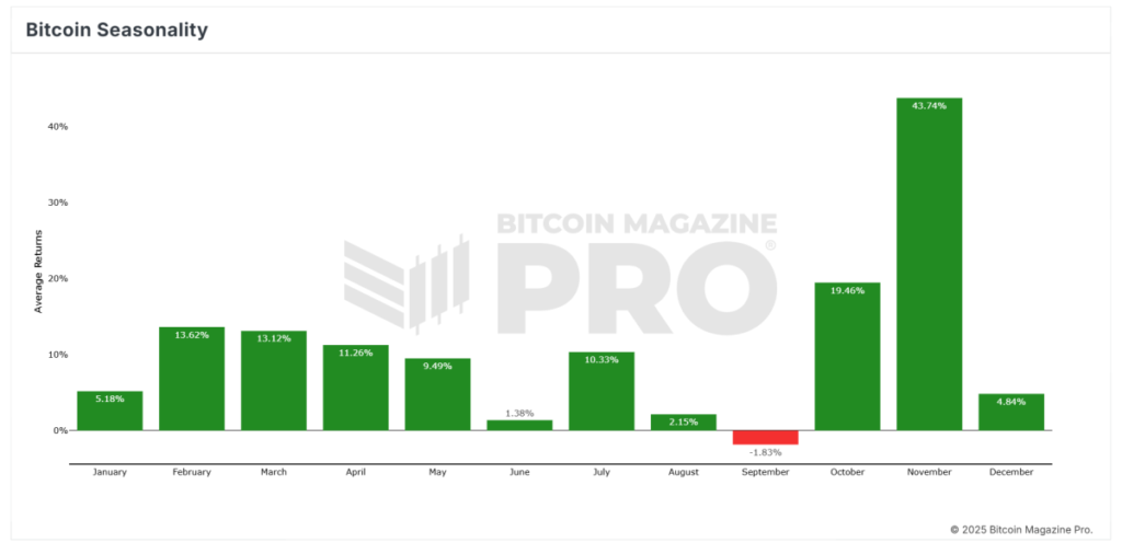bm-pro-bitcoin-returns-seasonality.png